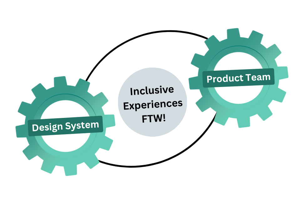 Image of two gears labeled Design System and Product Team meshing to deliver winning inclusive experiences
