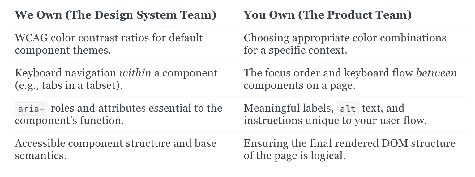 We Own (The Design System Team): WCAG color contrast ratios for default component themes, Keyboard navigation within a component (e.g., tabs in a tabset), aria- roles and attributes essential to the component's function, Accessible component structure and semantics. You Own (The Product Team): Choosing appropriate color combinations for a specific context, The focus order and keyboard flow between components on a page, Meaningful labels, alt text, and instructions unique to your user flow, Ensuring the final rendered DOM structure of the page is logical.